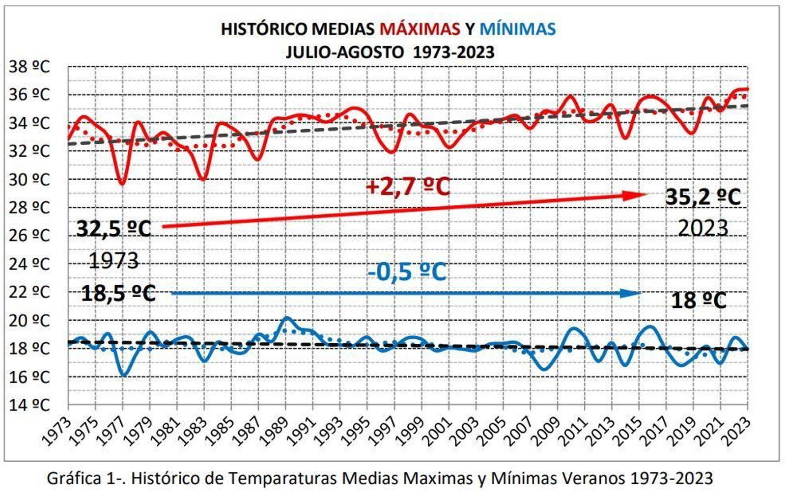 Histórico de temperaturas.