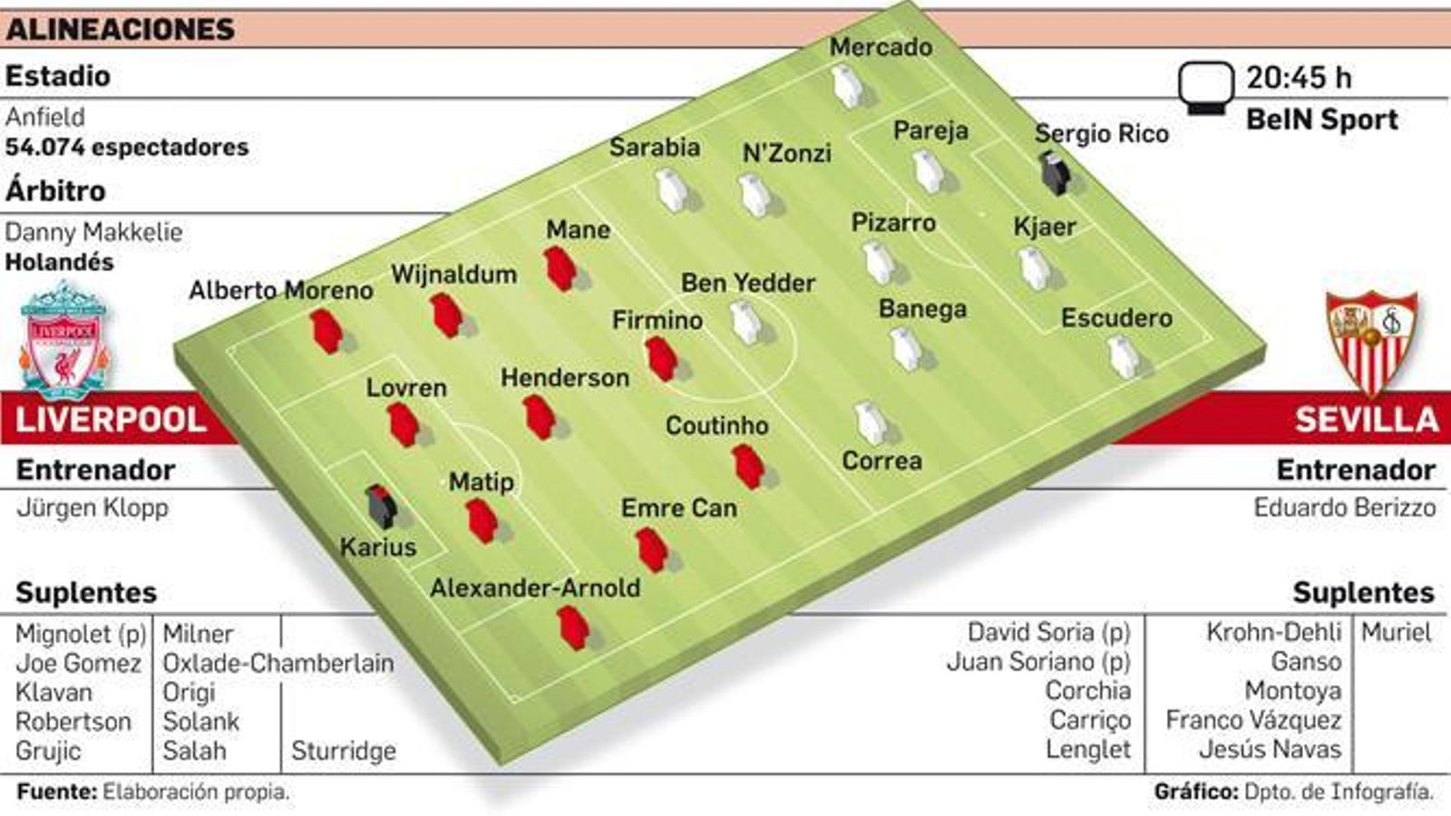 FUENTE: Elaboración propia. GRÁFICO: Dpto. de Infografía.