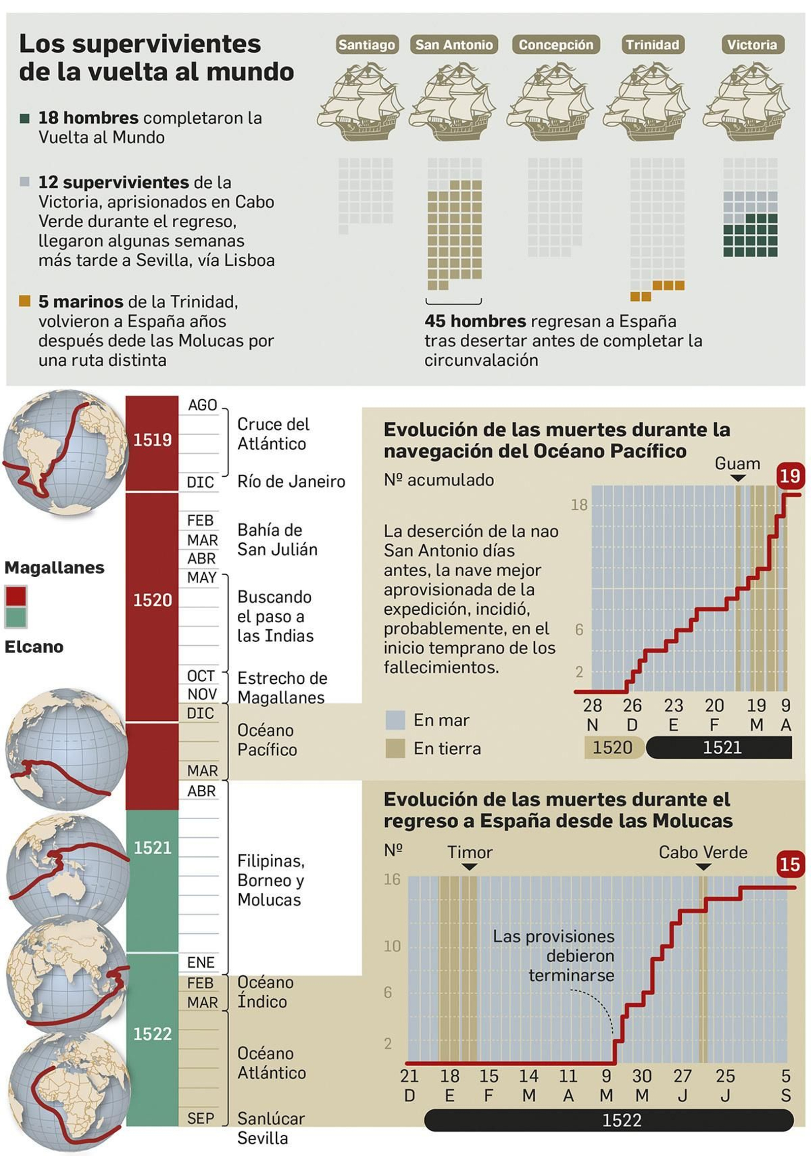 Supervivientes. Fuente: Instituto Andaluz de Patrimonio Histórico y rutaelcano.