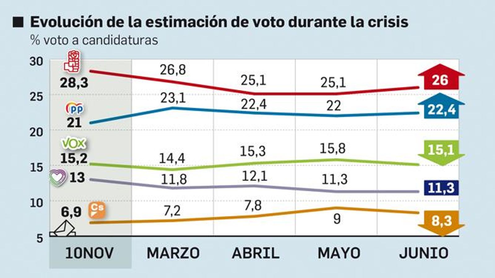 Evolución de la estimación de voto