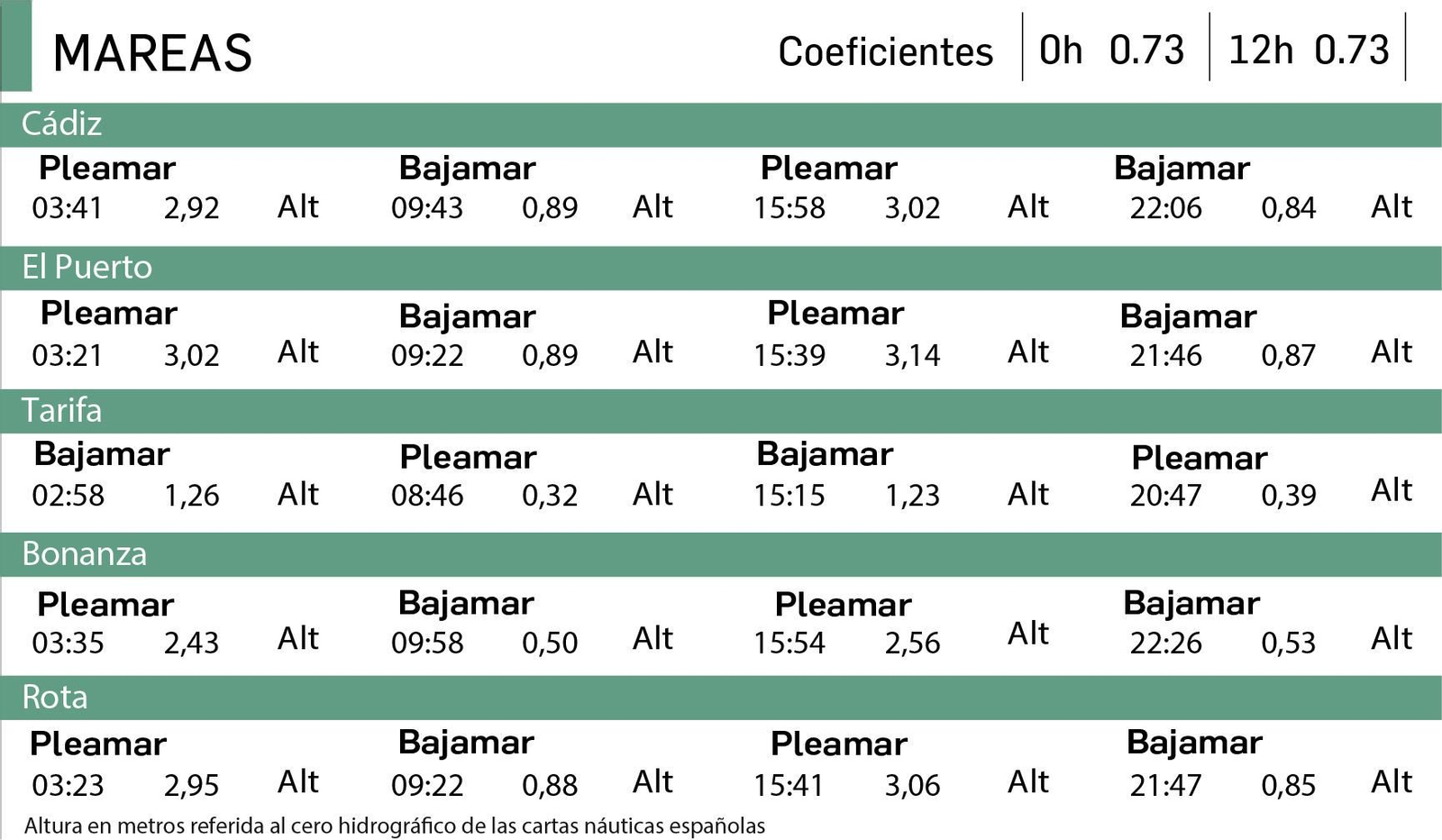 Altura en metros referida al cero hidrográfico de las cartas náuticas españolas.