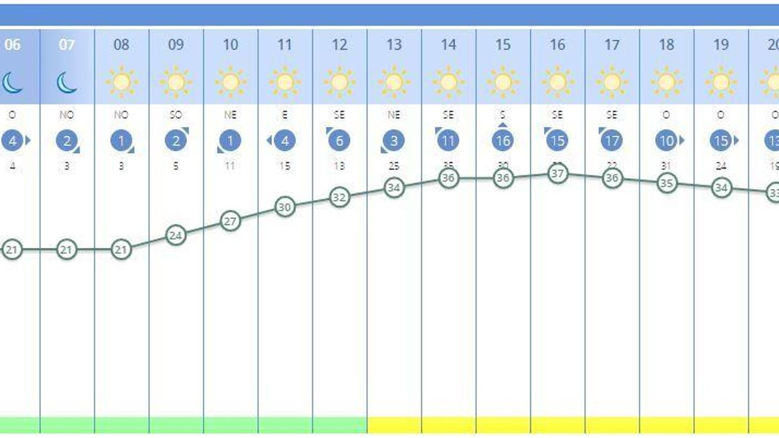 Previsión de la Aemet por horas para este lunes en Jerez.