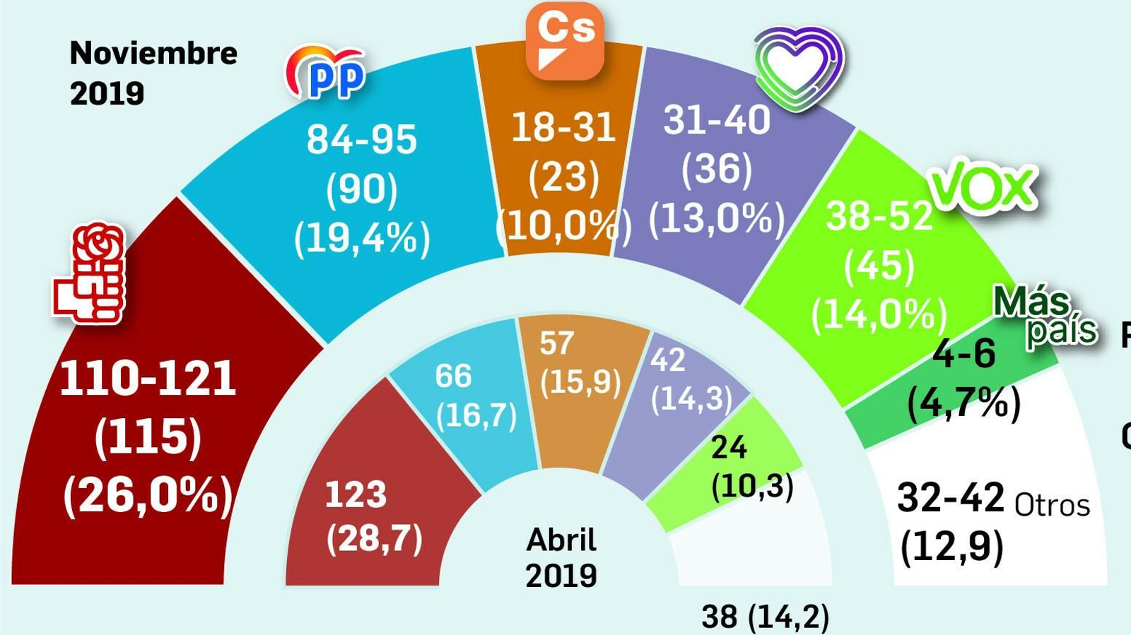 Estimación de voto (%)