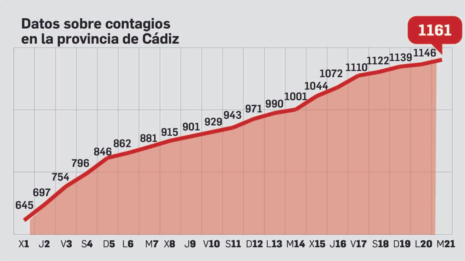 Total de contagiados en la provincia