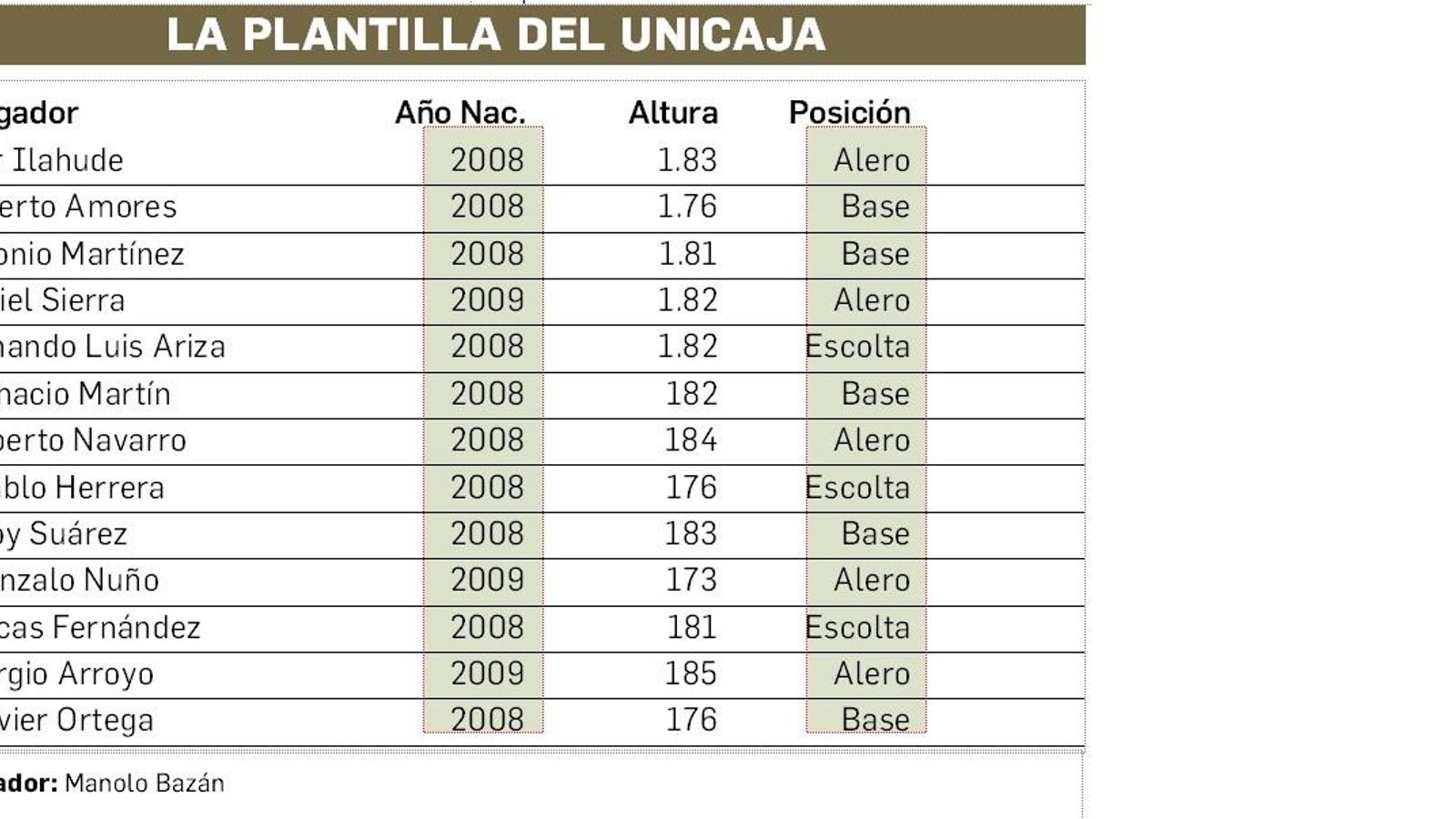 La plantilla del Unicaja.