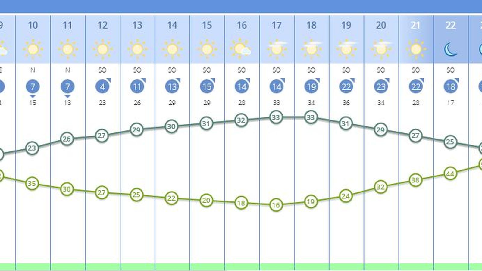 El tiempo en Sevilla para el jueves 30 de junio, por horas