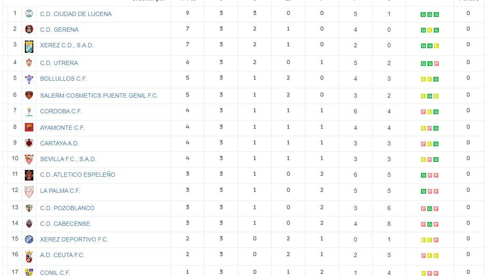 Clasificación Grupo X de Tercera RFEF.