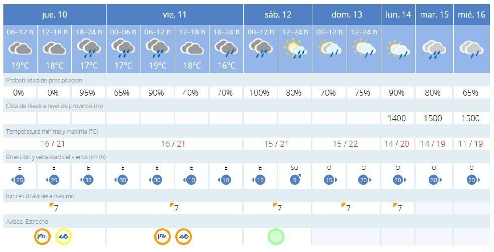 Previsión de la Aemet para los próximos días.