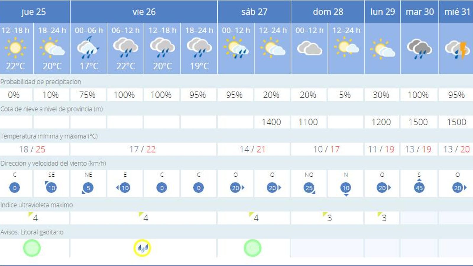 Tiempo previsto en Cádiz entre el jueves 25 y el miércoles 31 de octubre.