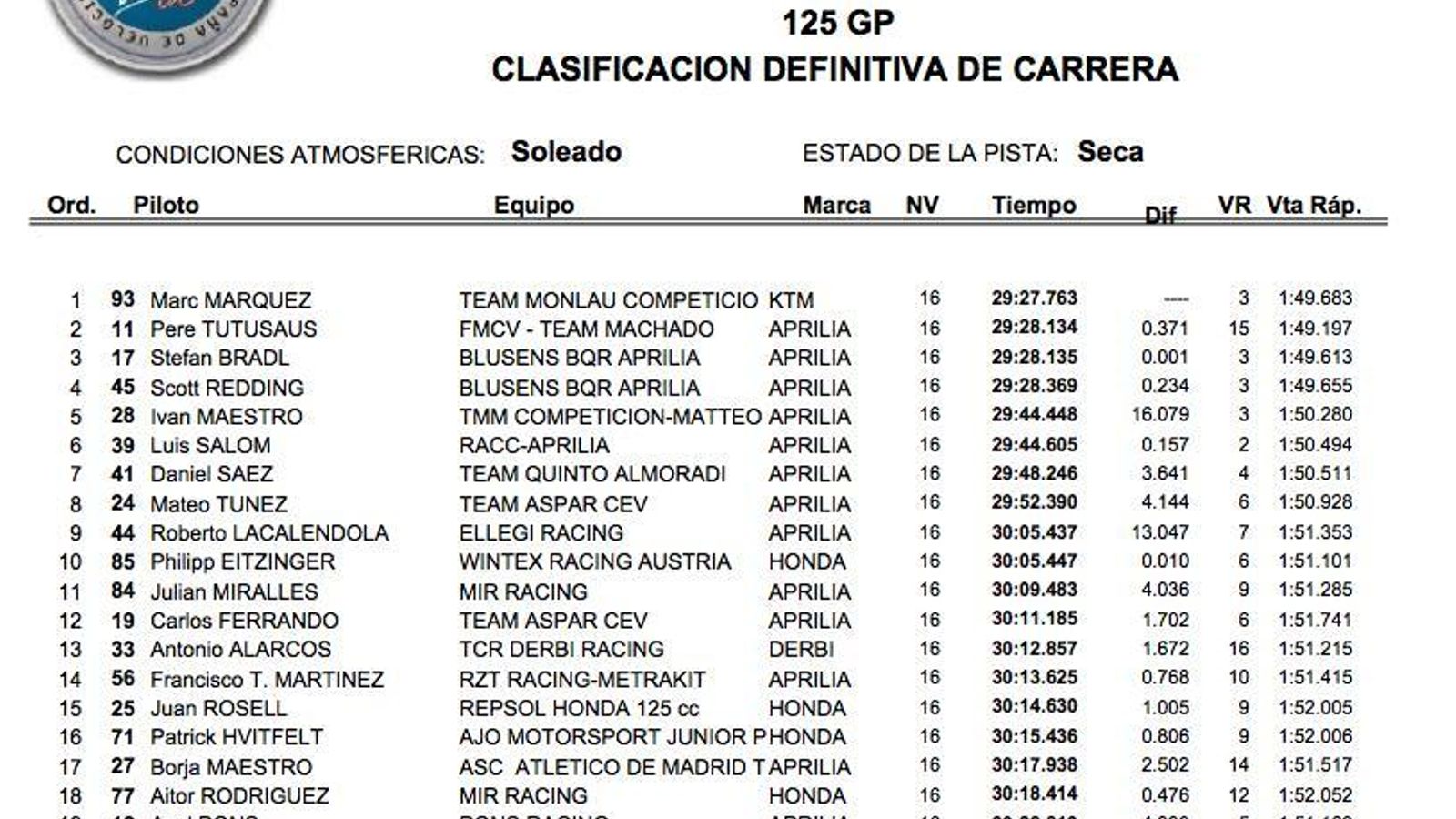Hoja de carrera del Circuito de Jerez Hoja de carrera del Circuito de Jerez