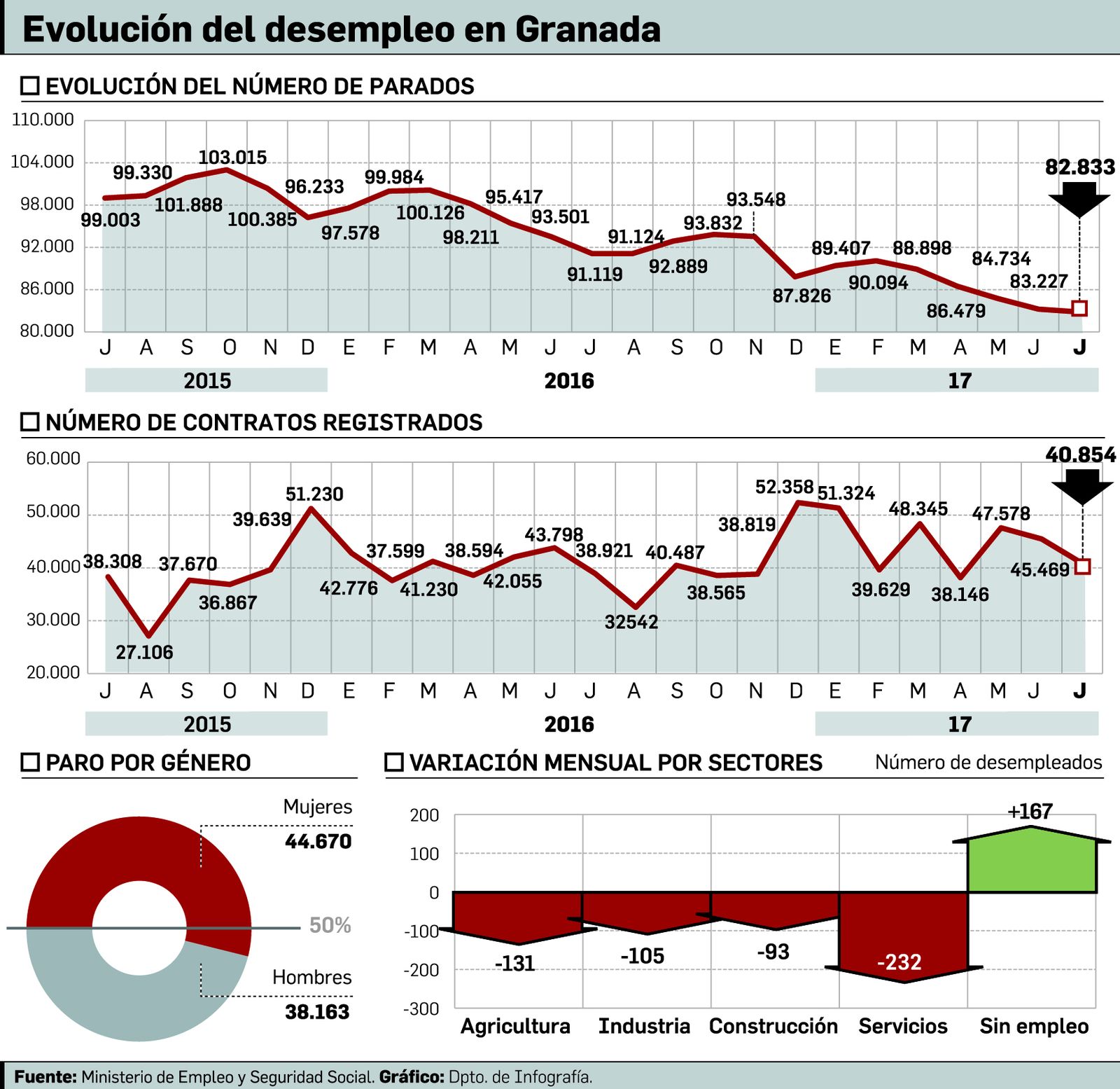 El ritmo de la caída del paro se frena con el segundo peor julio desde 2011