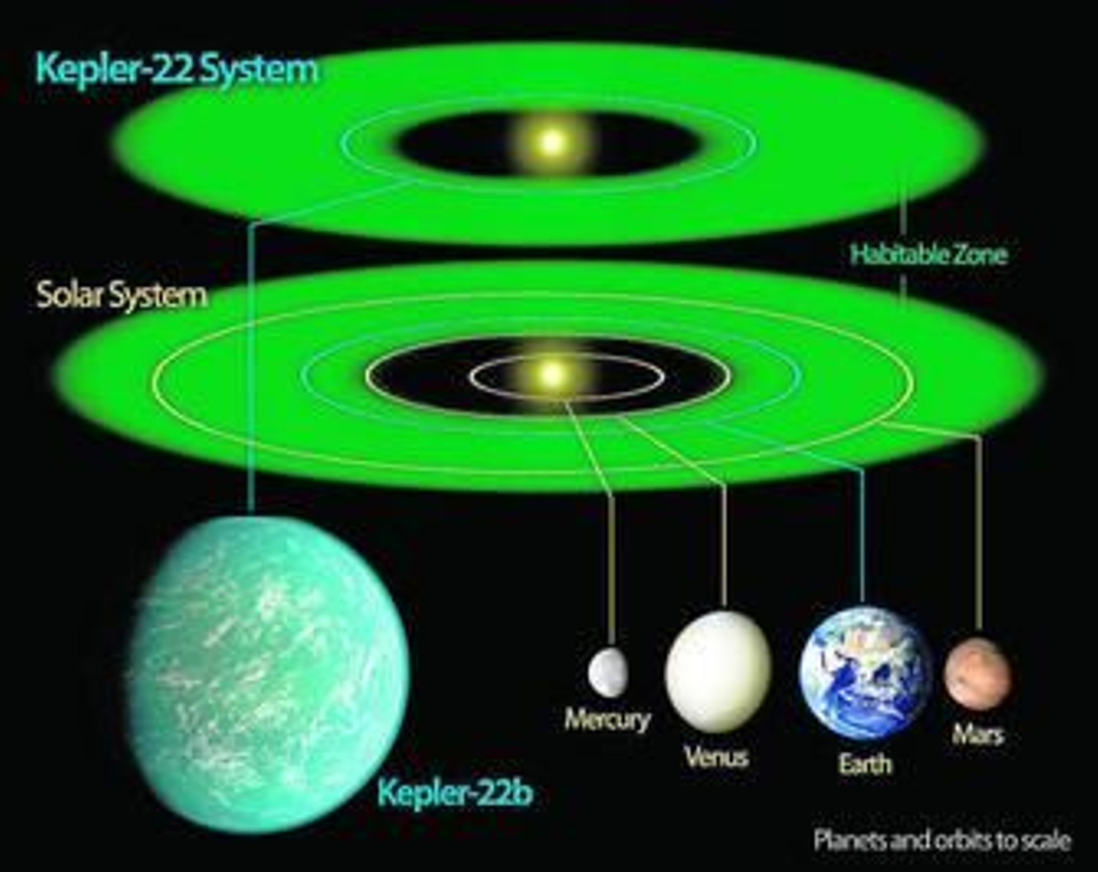 Un esquema compara nuestro sistema solar con el de Kepler 22-b, un planeta que se encuentra en una zona orbital habitable. Fotos: Reuters/Nasa