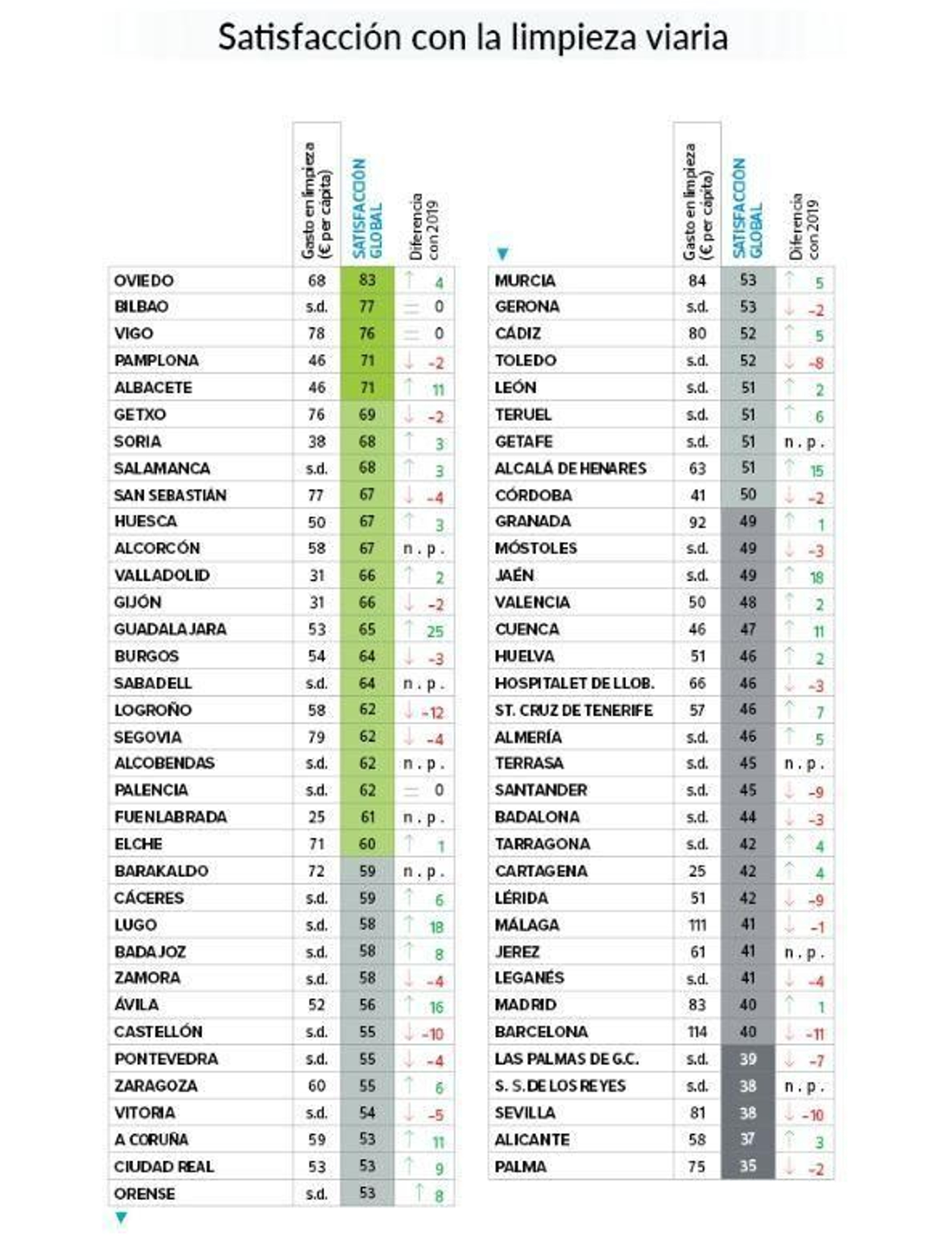 Resultados de la encuesta de la OCU.