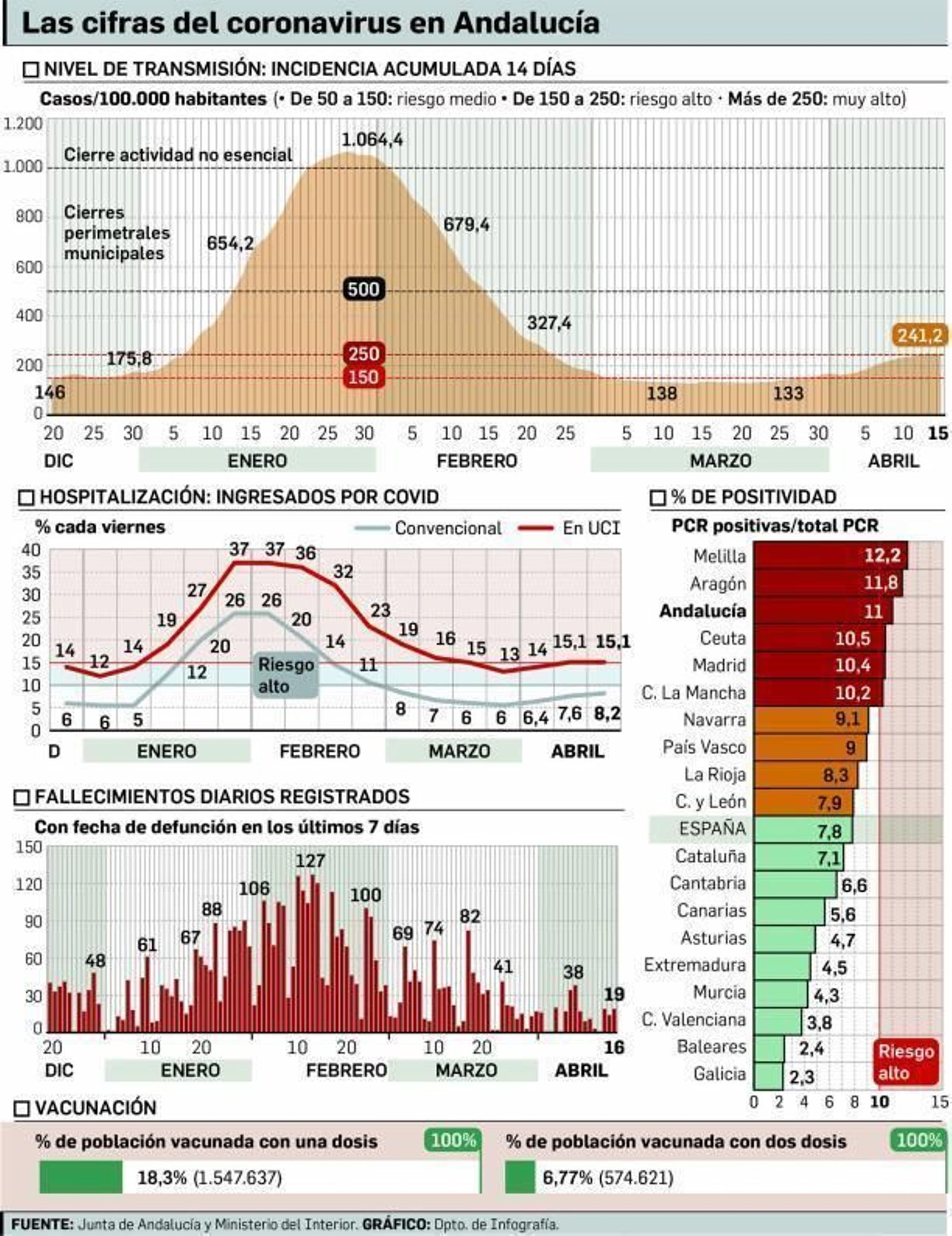 La Junta presiona para activar los certificados de vacunación en verano