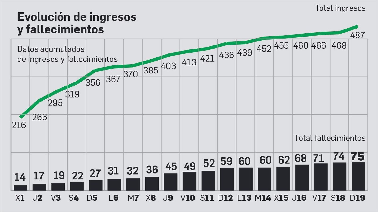 Evolución de ingresos y fallecidos.