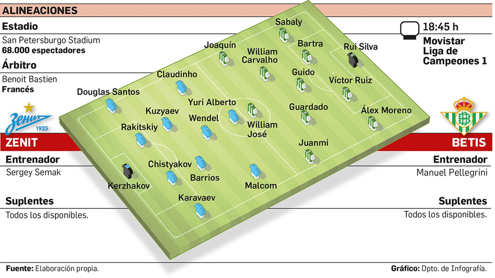 Alineaciones probables