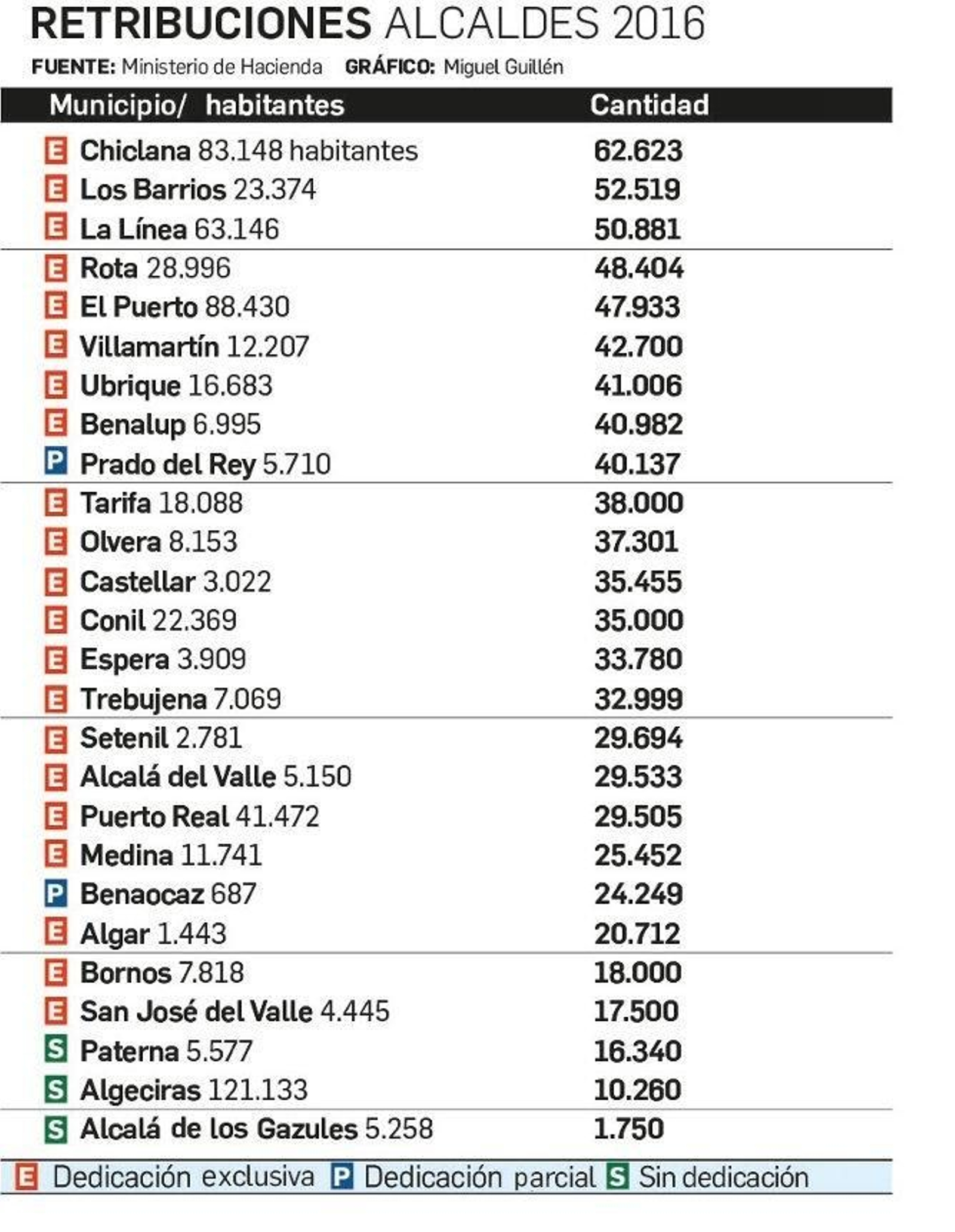 Gráfico: Miguel Guillén