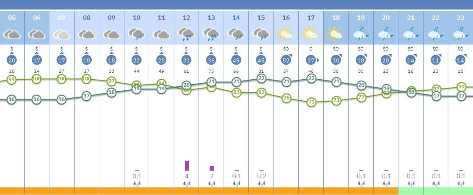 Predicción de lluvias por hora en Sevilla este miércoles