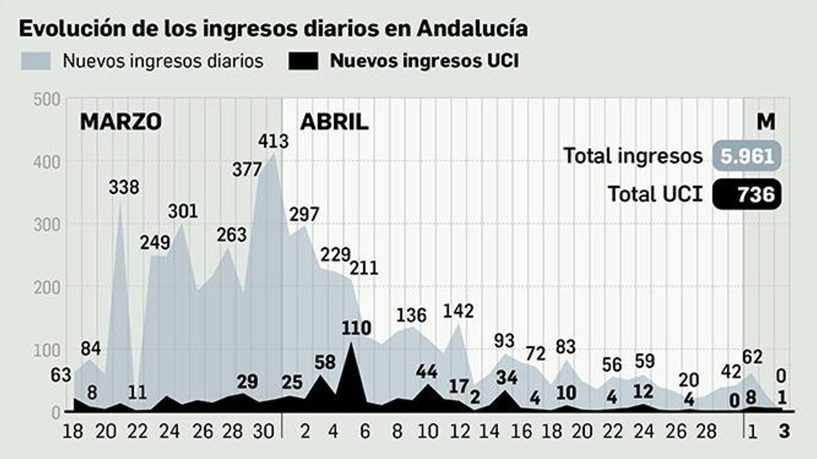 Evolución de los ingresos diarios en Andalucía Evolución de los ingresos diarios en Andalucía