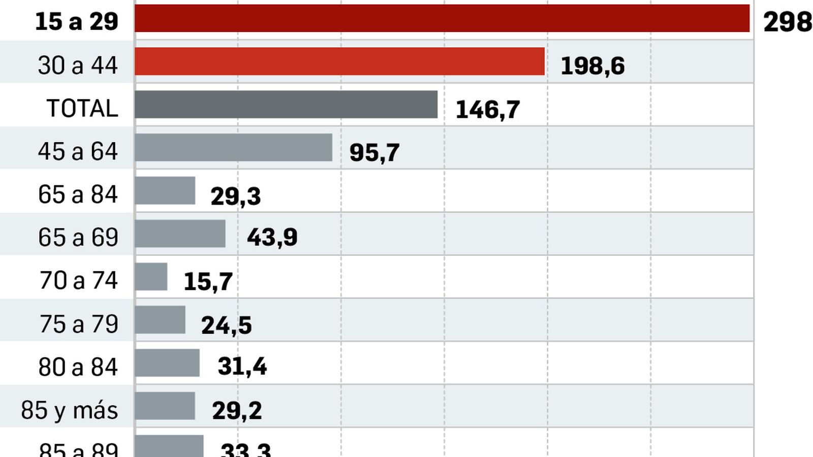 Fuente: Consejería de Salud. Gráfico: Dpto. de Infografía
