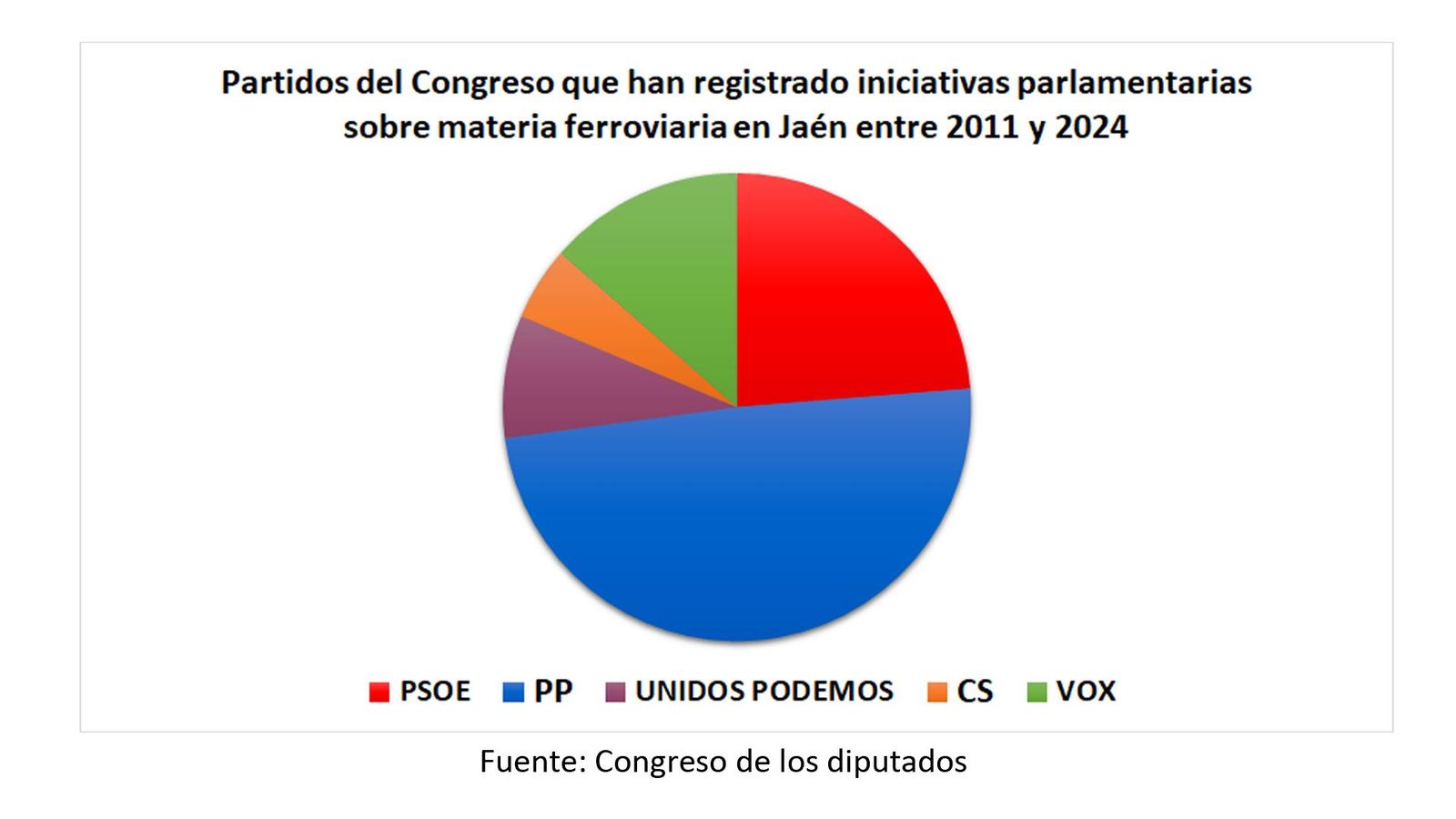Partidos del Congreso que han registrado iniciativas parlamentarias sobre materia ferroviaria en Jaén entre 2011 y 2024