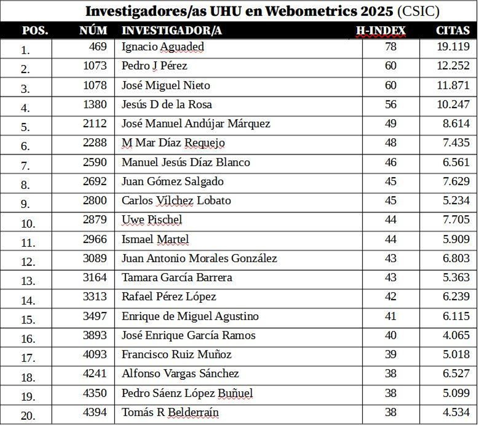 Listado de investigadores de la UHU en Webometrics 2025.