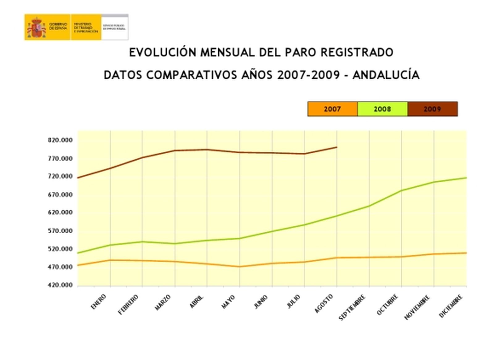 El desempleo crece en Andalucía en 17.451 personas en agosto tras tres meses de caídas