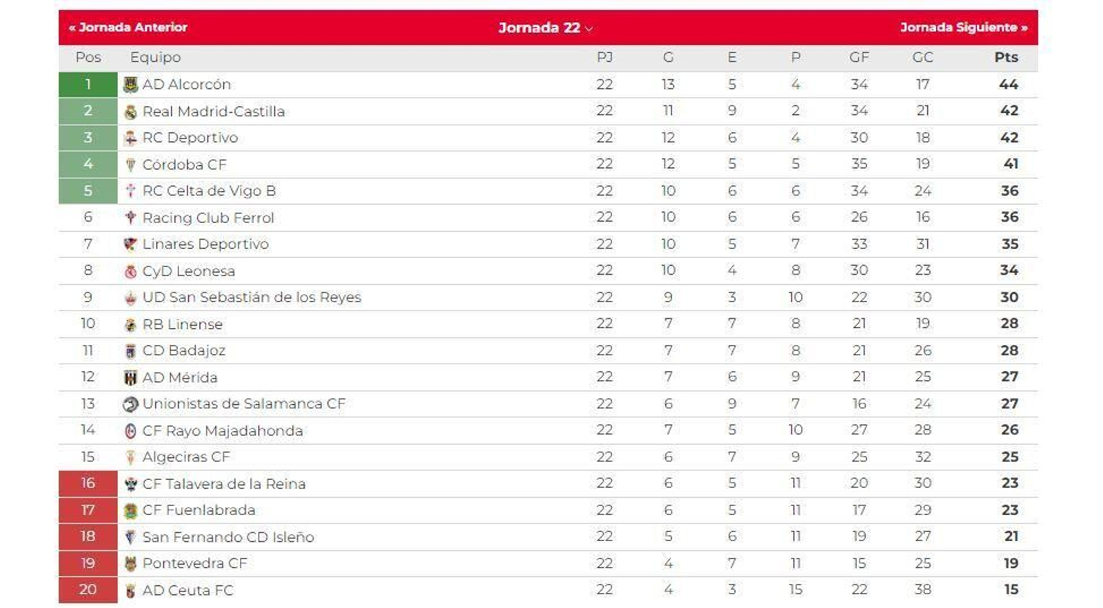 La clasificación del grupo I de la Primera Federación.