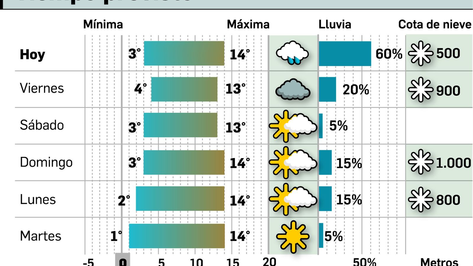 El tiempo previsto en Sevilla.
