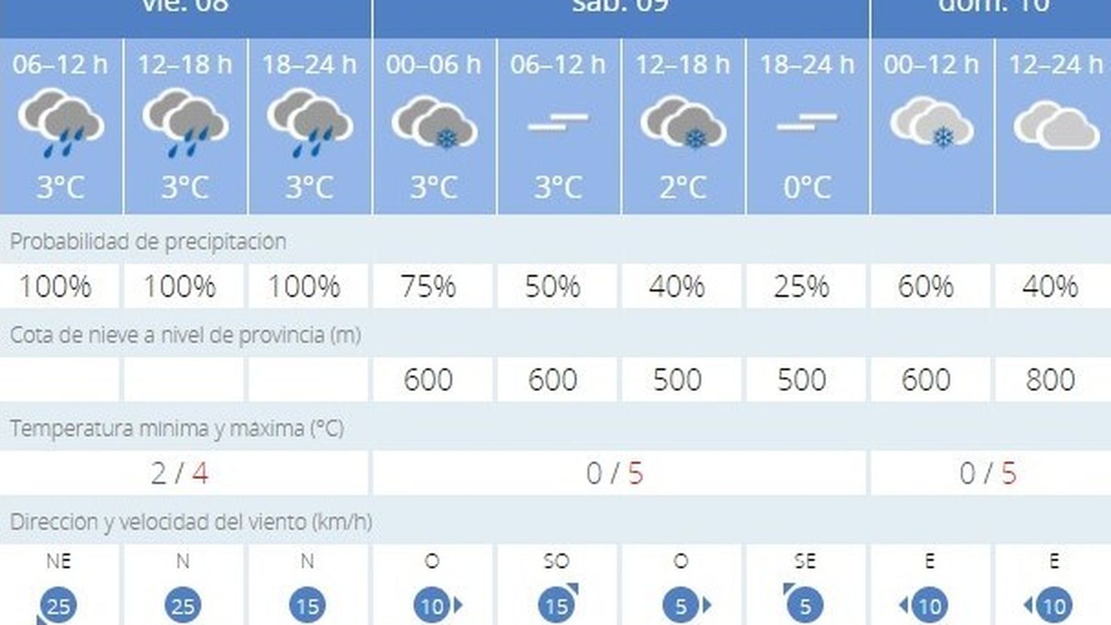 Previsión del tiempo en Guadalcanal.