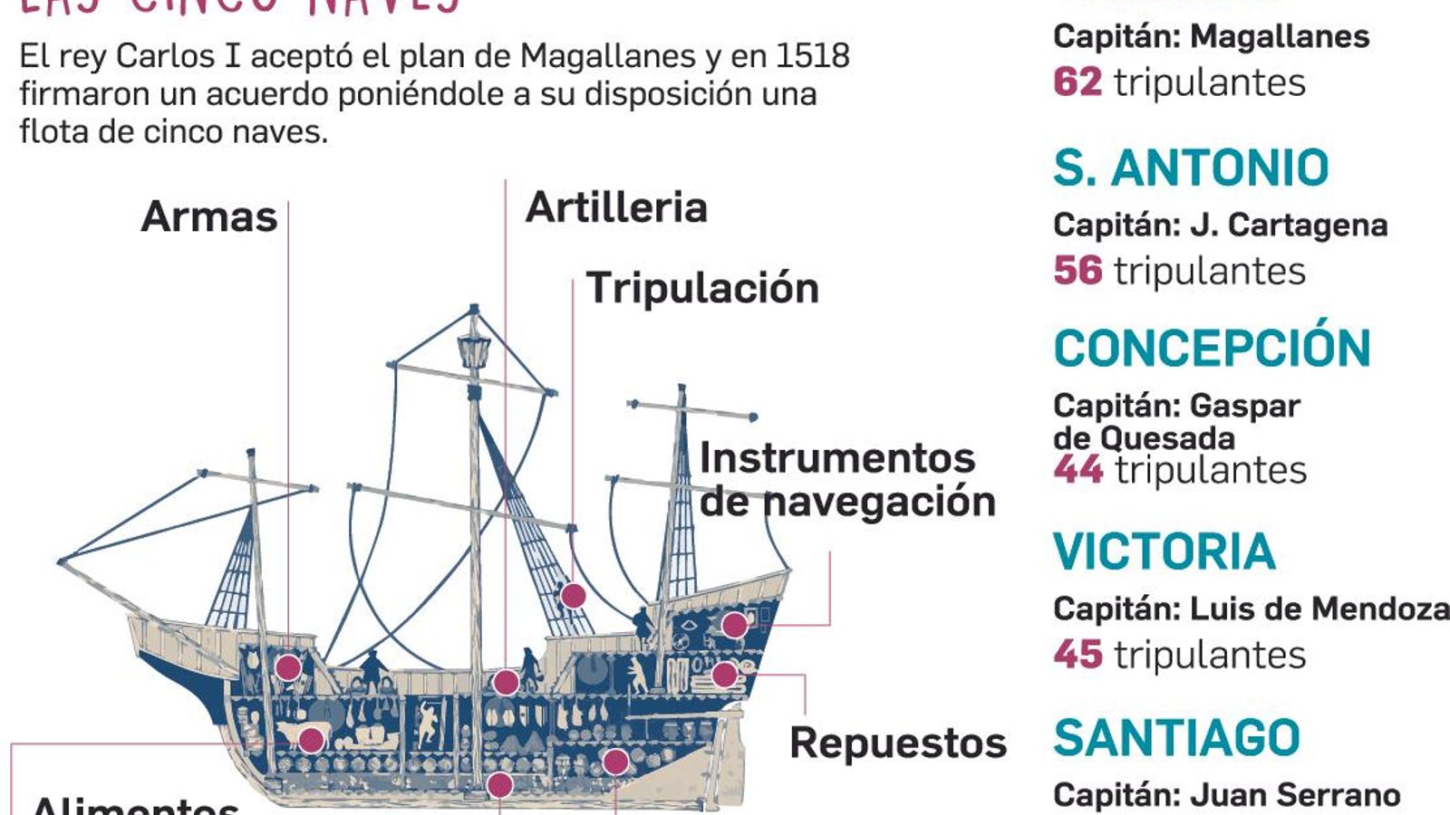 Algunos datos de la expedición de Magallanes/Elcano Algunos datos de la expedición de Magallanes/Elcano