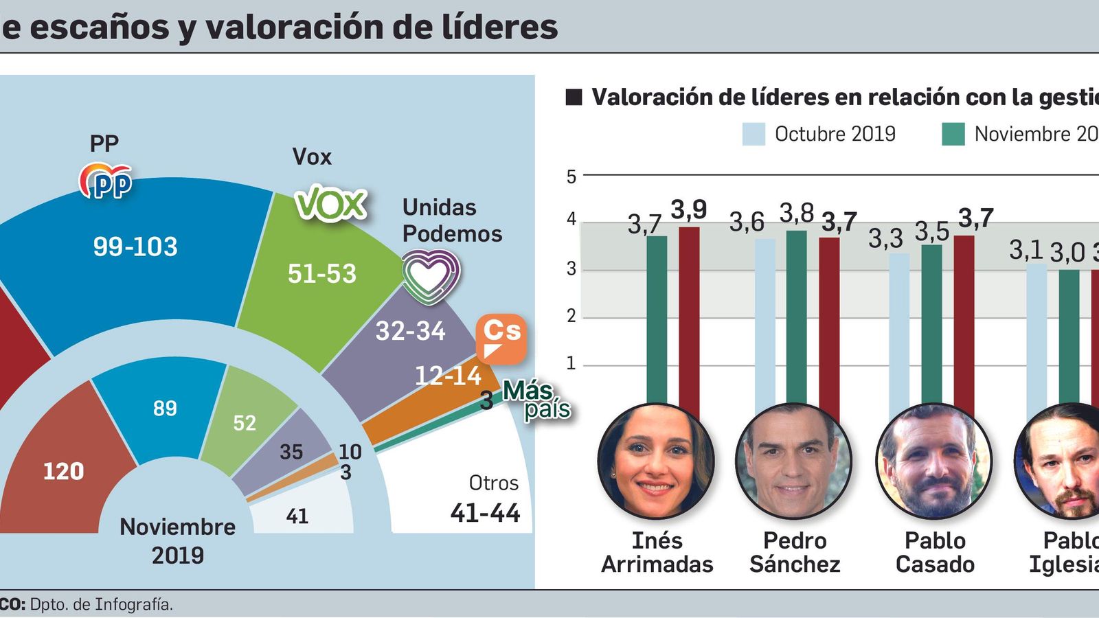 Reparto de escaños y valoración de líderes.