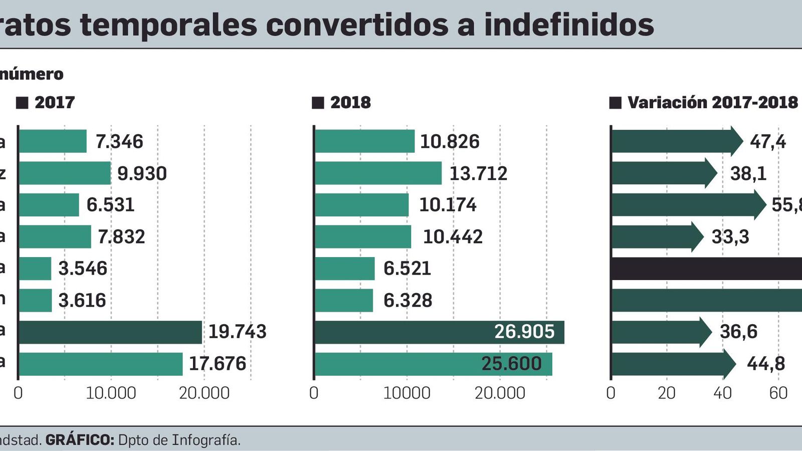 Evolución de la conversión de contratos por provincias.