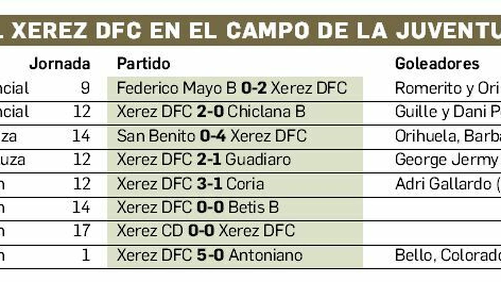 Partidos de competición oficial disputados por el Xerez DFC en La Juventud.