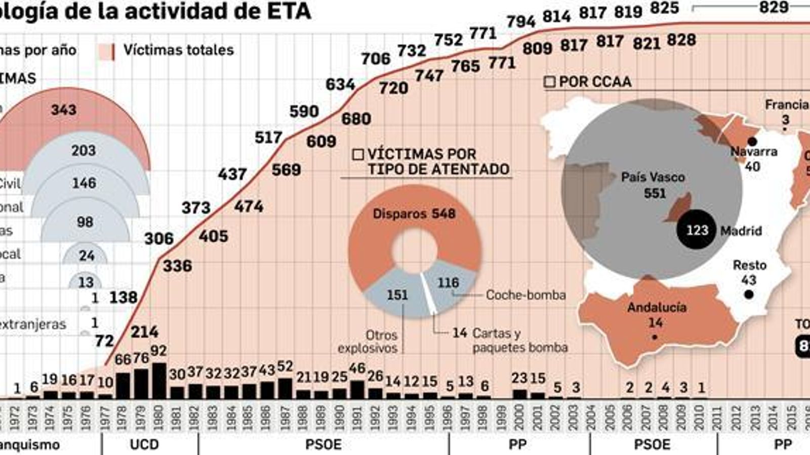 Fuente: Ministerio del Interior, Guardia Civil, Asociación Etxerat, agencias  y elaboración propia.