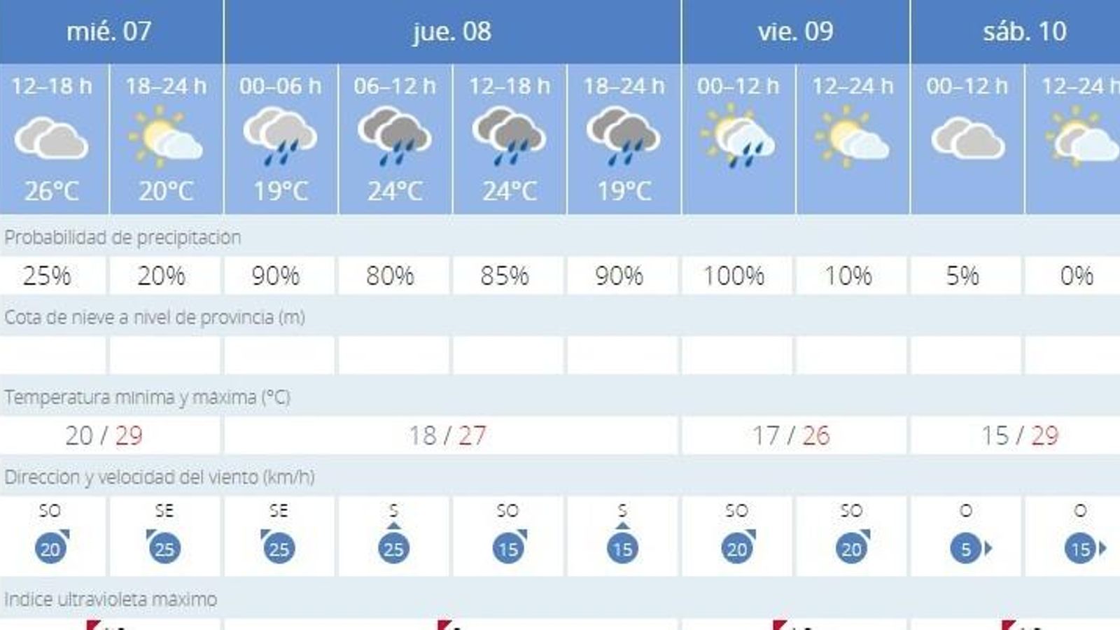 El tiempo en Jerez para los próximos días
