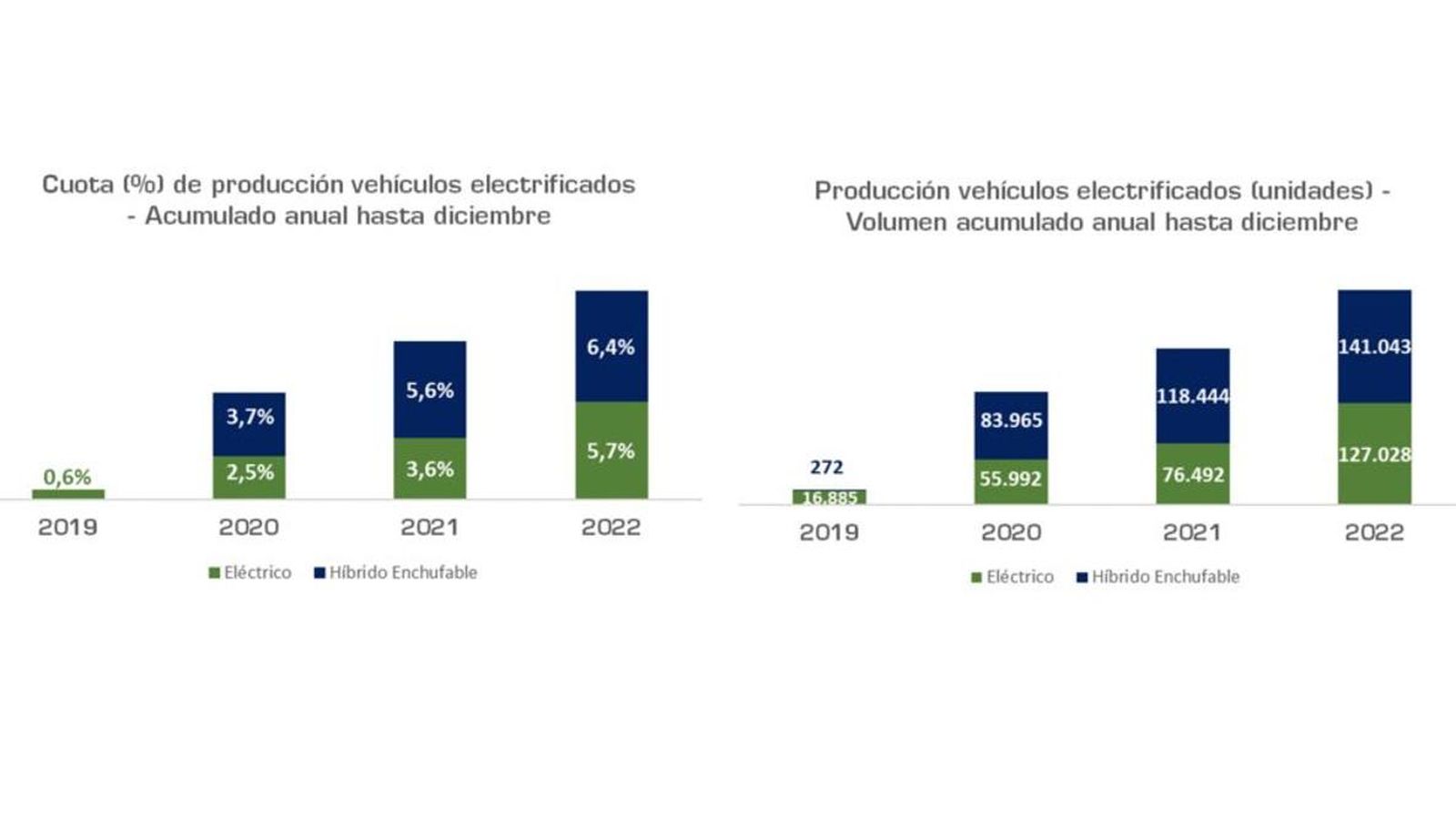 El ensamblaje de vehículos electrificados siguió su crecimiento durante el último ejercicio, con 141.043 híbridos enchufables producidos en España y 127.028 eléctricos.