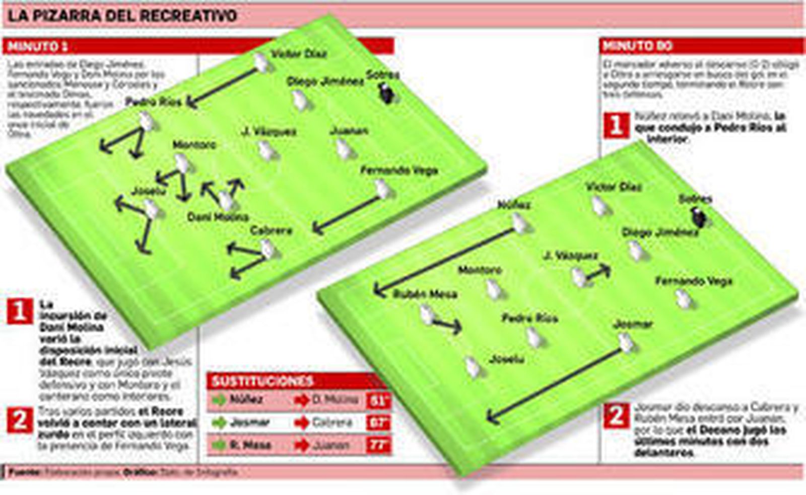 La pizarra hunde al Recreativo