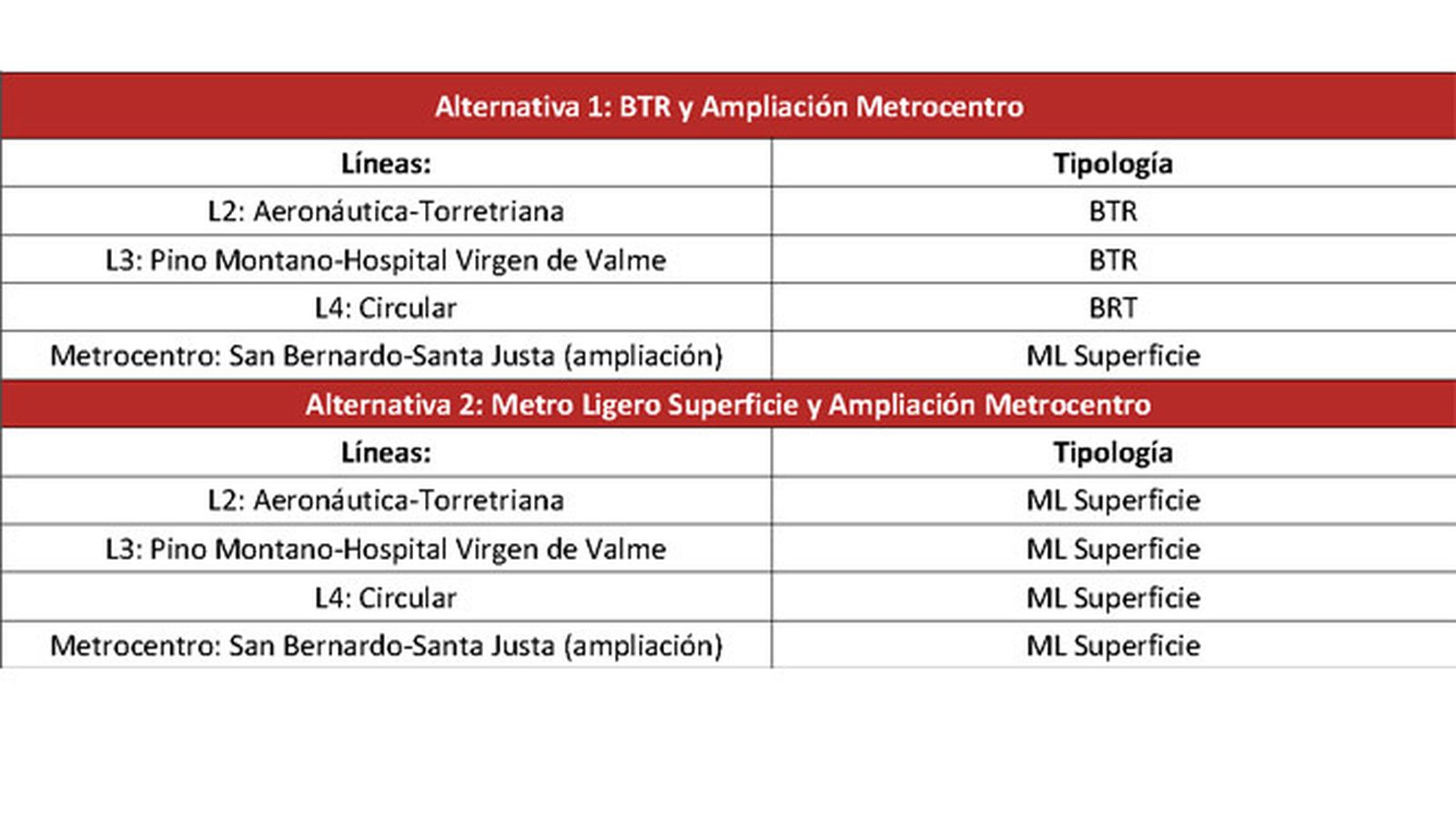 Alternativa 1 y 2 de transporte del documento de propuestas del PMUS de Sevilla.