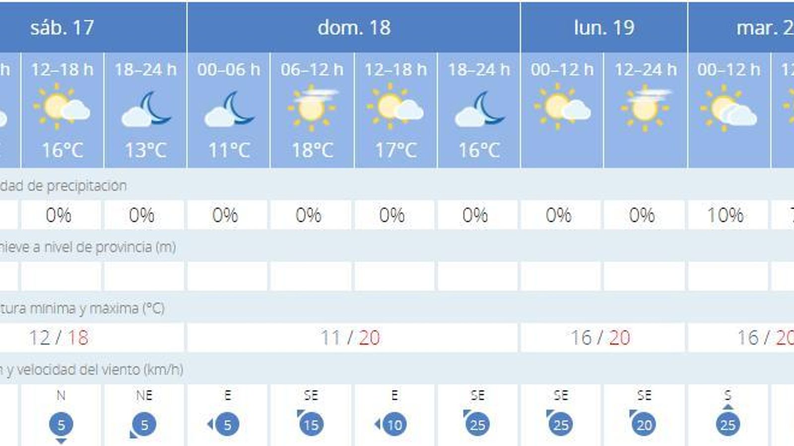 Previsión para los próximos días en Cádiz.