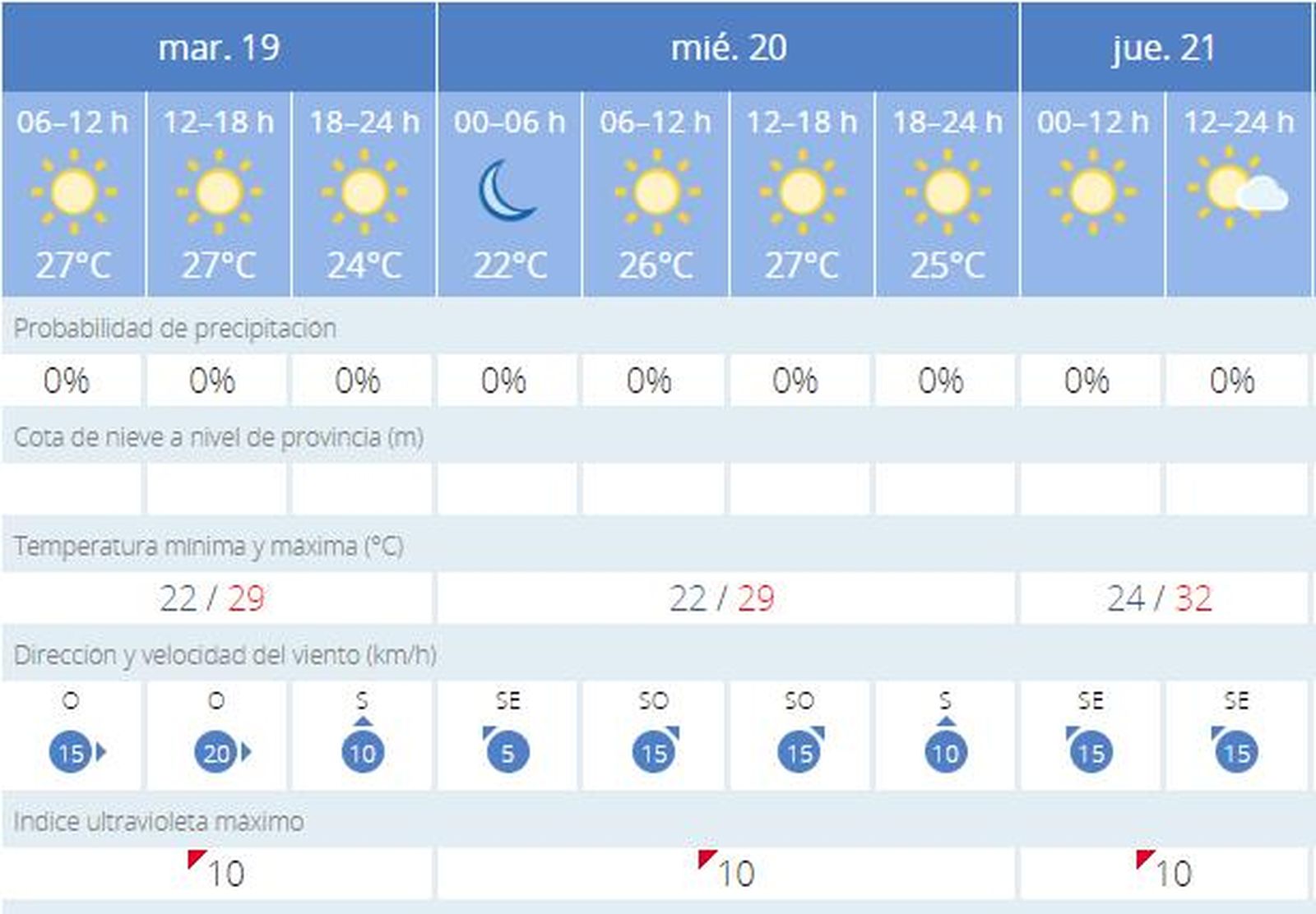 La evolución del tiempo en los próximos días.