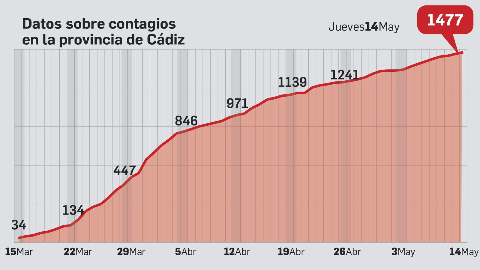 Evolución de contagios en la provincia de Cádiz. Evolución de contagios en la provincia de Cádiz.