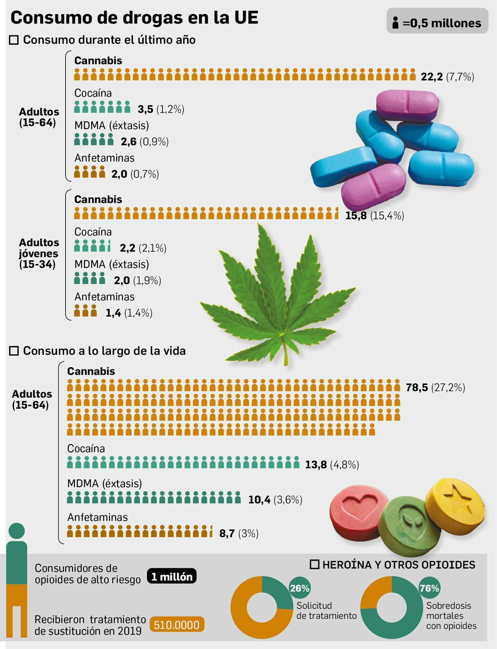 Consumo de drogas en la UE.