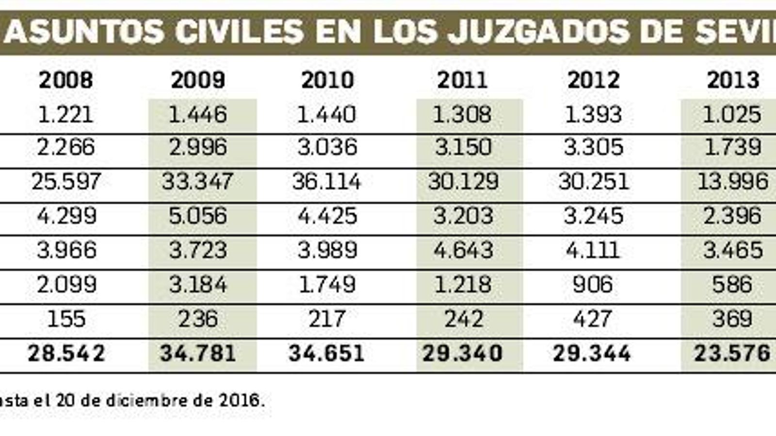 Tabla sobre los asuntos civiles en los juzgados de Sevilla