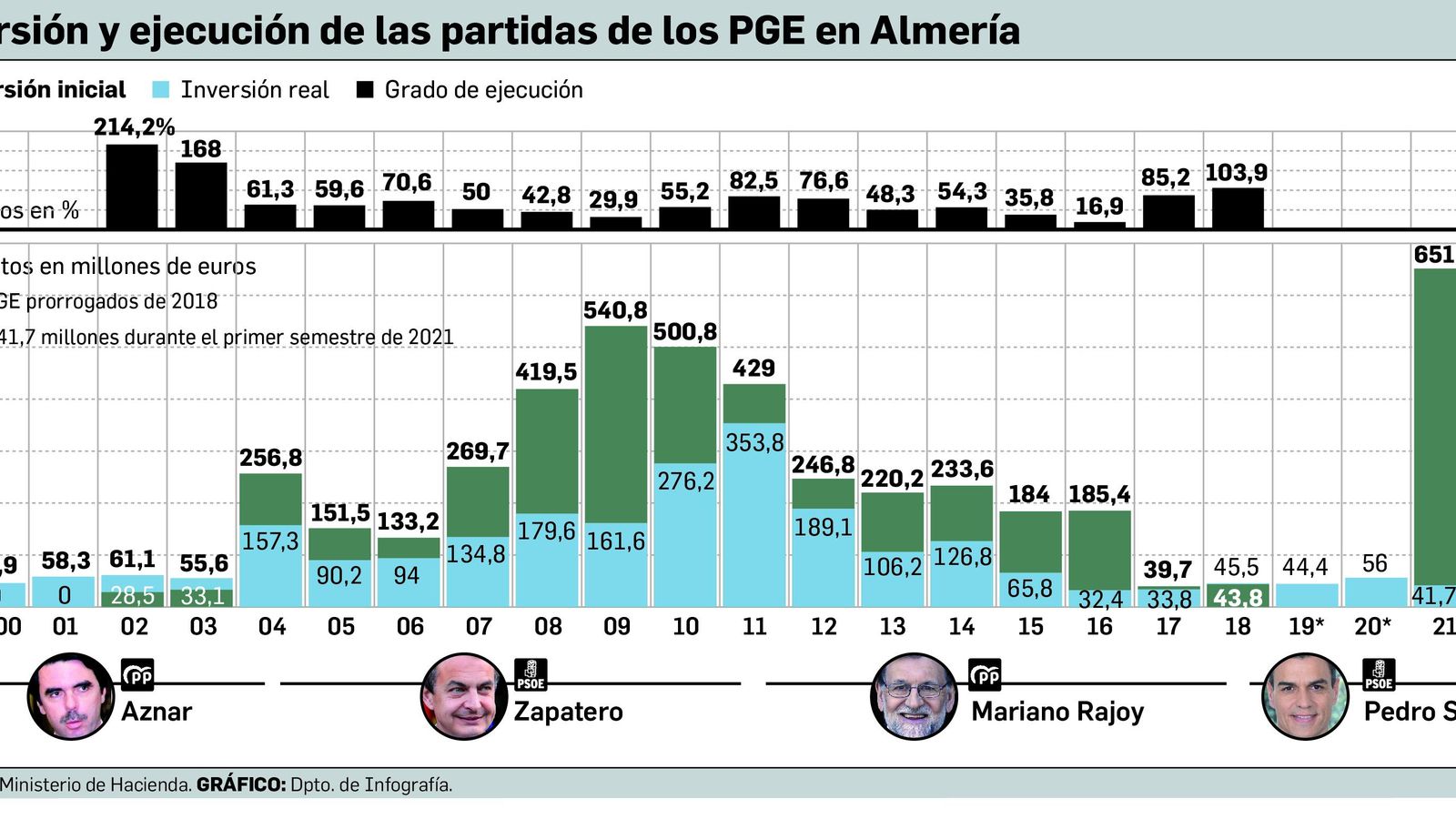 Evolución de la inversión y grado de ejecución de los PGE en Almería