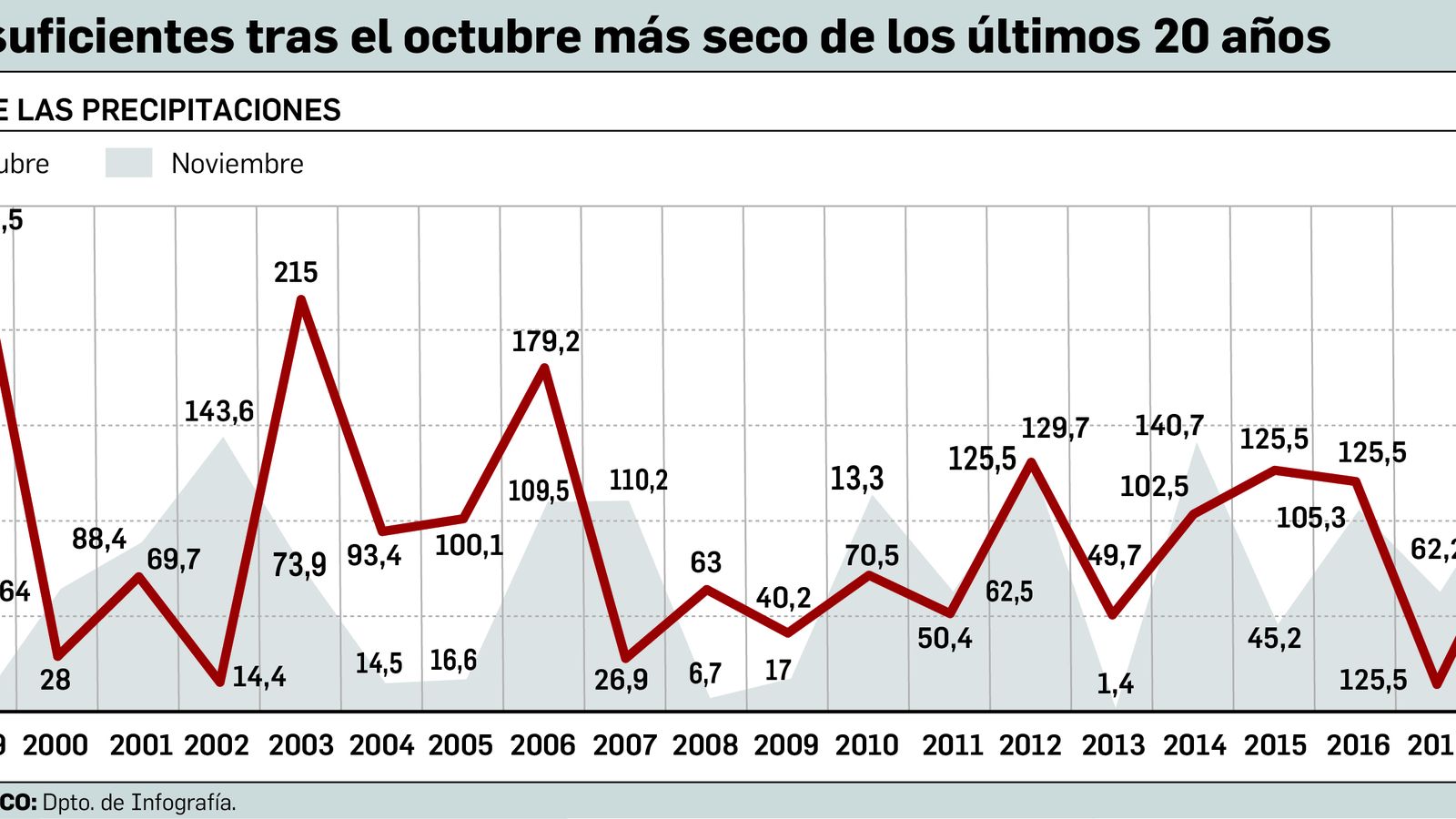Evolución de las precipitaciones en Sevilla desde 1998 hasta 2019.