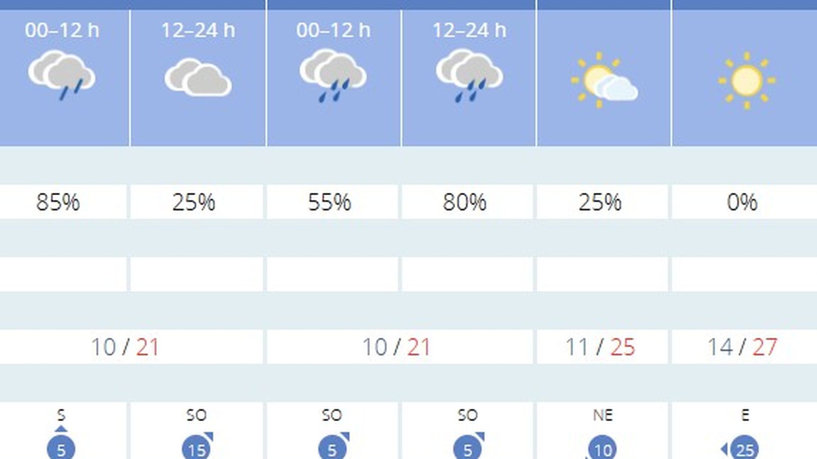 Previsión para el resto de la semana en Sevilla