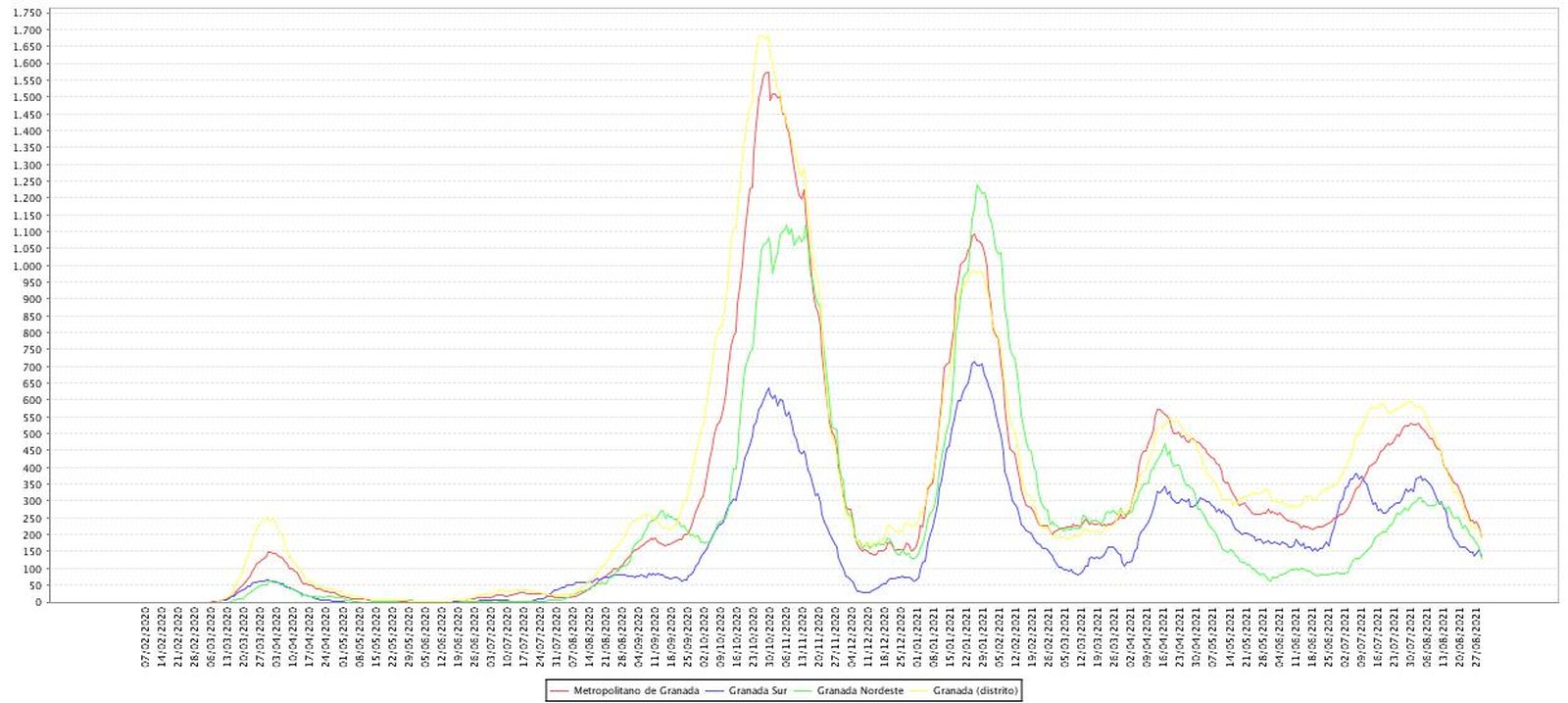 Evolución de la tasa de incidencia a 14 días en Granada y sus distritos sanitarios