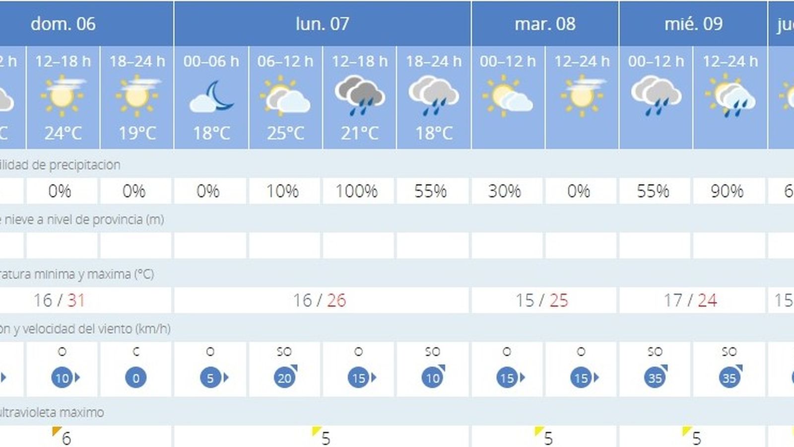 La Aemet prevé calor para este domingo y lluvia para el lunes