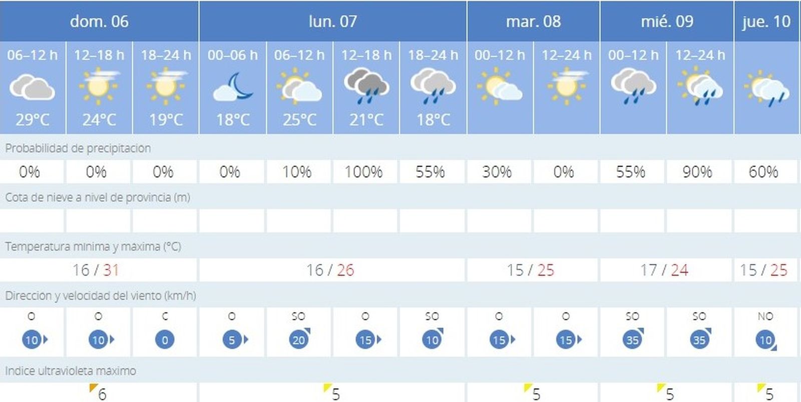 La Aemet prevé calor para este domingo y lluvia para el lunes